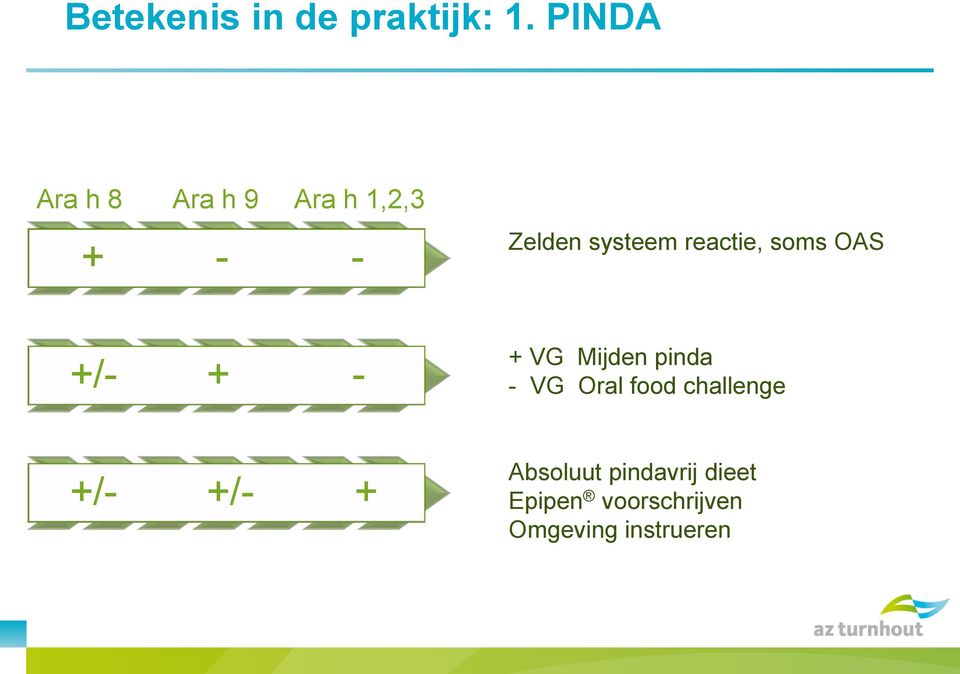 reactie, soms OAS +/- + - + VG Mijden pinda - VG Oral