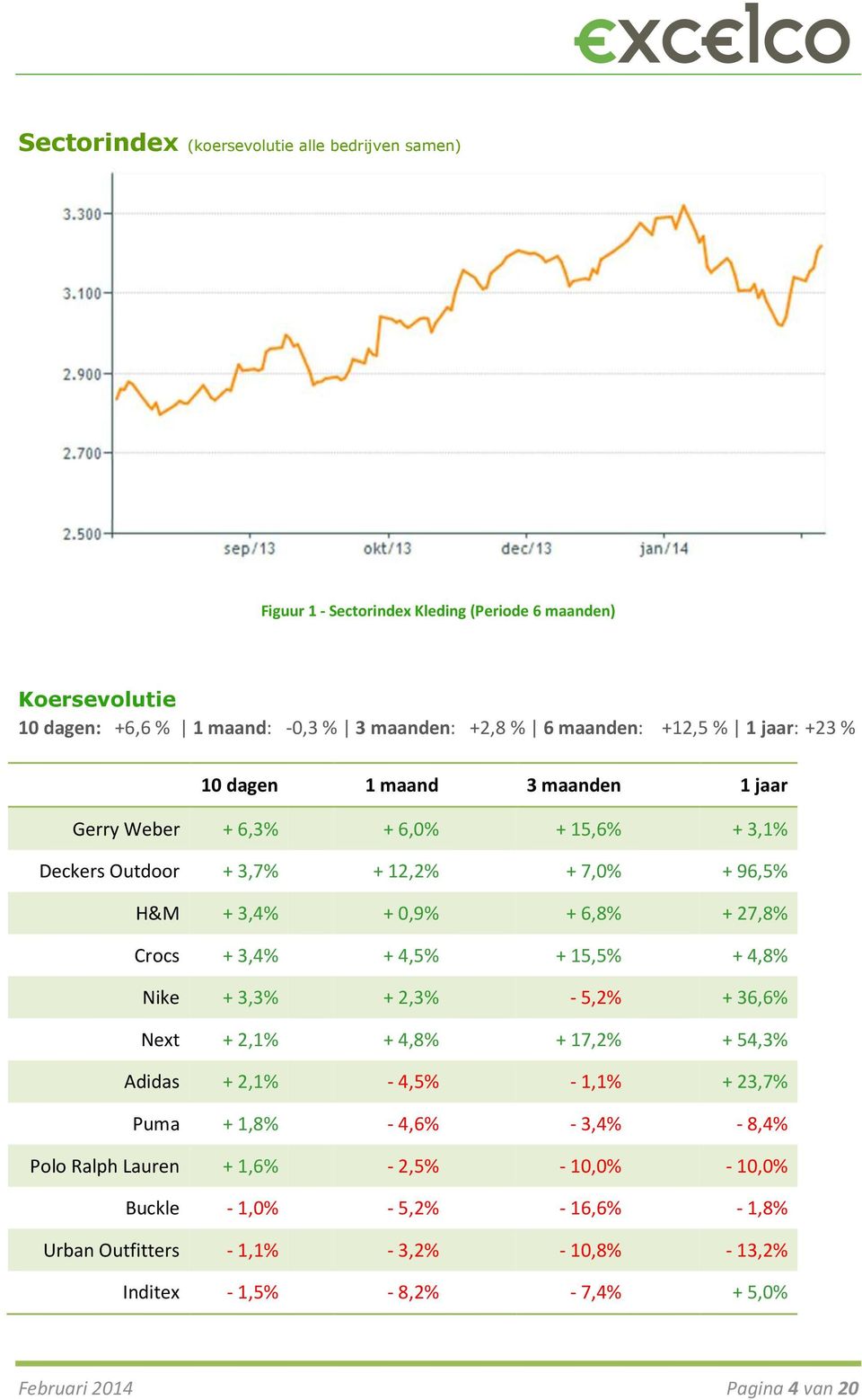 Crocs + 3,4% + 4,5% + 15,5% + 4,8% Nike + 3,3% + 2,3% - 5,2% + 36,6% Next + 2,1% + 4,8% + 17,2% + 54,3% Adidas + 2,1% - 4,5% - 1,1% + 23,7% Puma + 1,8% - 4,6% - 3,4% - 8,4% Polo