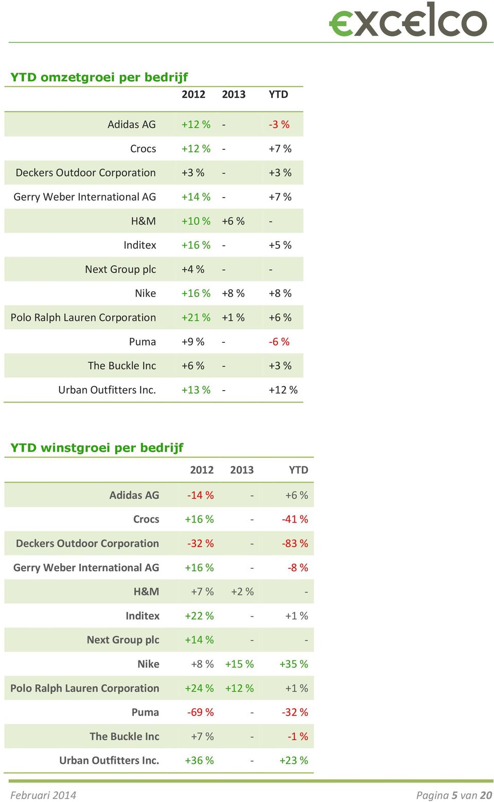 +13 % - +12 % YTD winstgroei per bedrijf 2012 2013 YTD Adidas AG -14% - +6 % Crocs +16 % - -41% Deckers Outdoor Corporation -32% - -83% Gerry Weber International AG +16 % - -8% H&M +7 % +2 % -