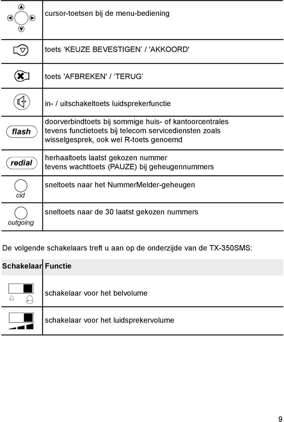 gekozen nummer tevens wachttoets (PAUZE) bij geheugennummers cid outgoing sneltoets naar het NummerMelder-geheugen sneltoets naar de 30 laatst gekozen