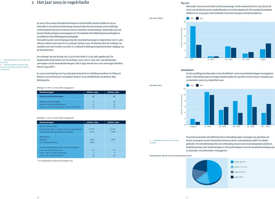 pay-out ratio 2003 2002 In 2003 is het aantal staatsdeelnemingen in portefeuille constant gebleven op 42.
