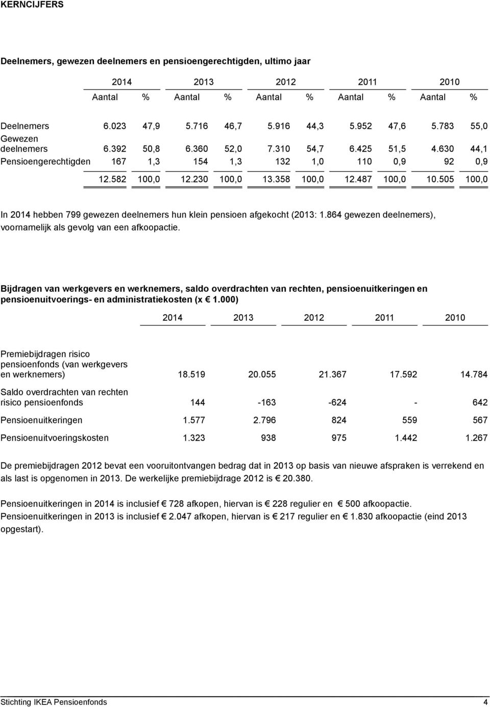 487 100,0 10.505 100,0 In 2014 hebben 799 gewezen deelnemers hun klein pensioen afgekocht (2013: 1.864 gewezen deelnemers), voornamelijk als gevolg van een afkoopactie.