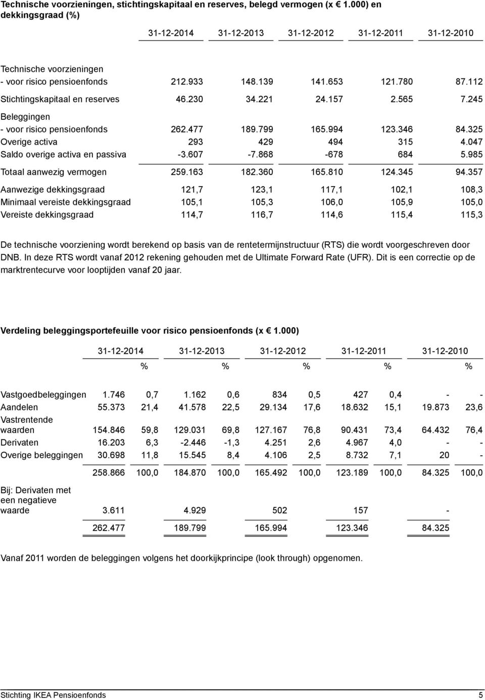 112 Stichtingskapitaal en reserves 46.230 34.221 24.157 2.565 7.245 Beleggingen - voor risico pensioenfonds 262.477 189.799 165.994 123.346 84.325 Overige activa 293 429 494 315 4.