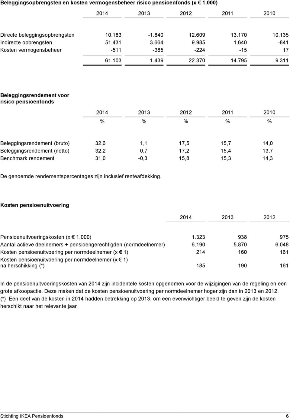 311 Beleggingsrendement voor risico pensioenfonds 2014 2013 2012 2011 2010 % % % % % Beleggingsrendement (bruto) 32,6 1,1 17,5 15,7 14,0 Beleggingsrendement (netto) 32,2 0,7 17,2 15,4 13,7 Benchmark