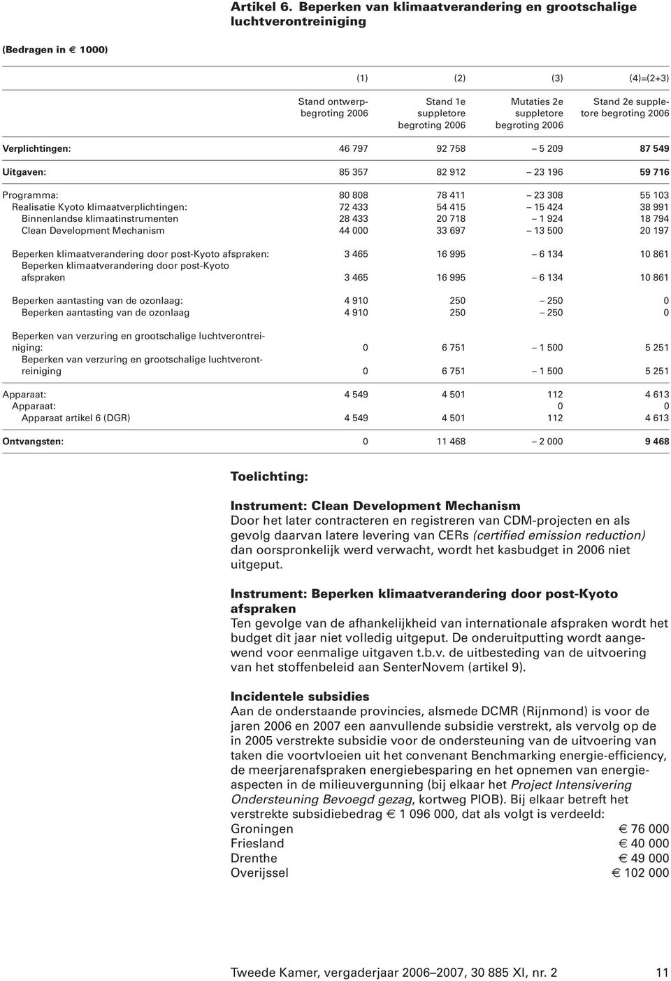 Realisatie Kyoto klimaatverplichtingen: 72 433 54 415 15 424 38 991 Binnenlandse klimaatinstrumenten 28 433 20 718 1 924 18 794 Clean Development Mechanism 44 000 33 697 13 500 20 197 Beperken