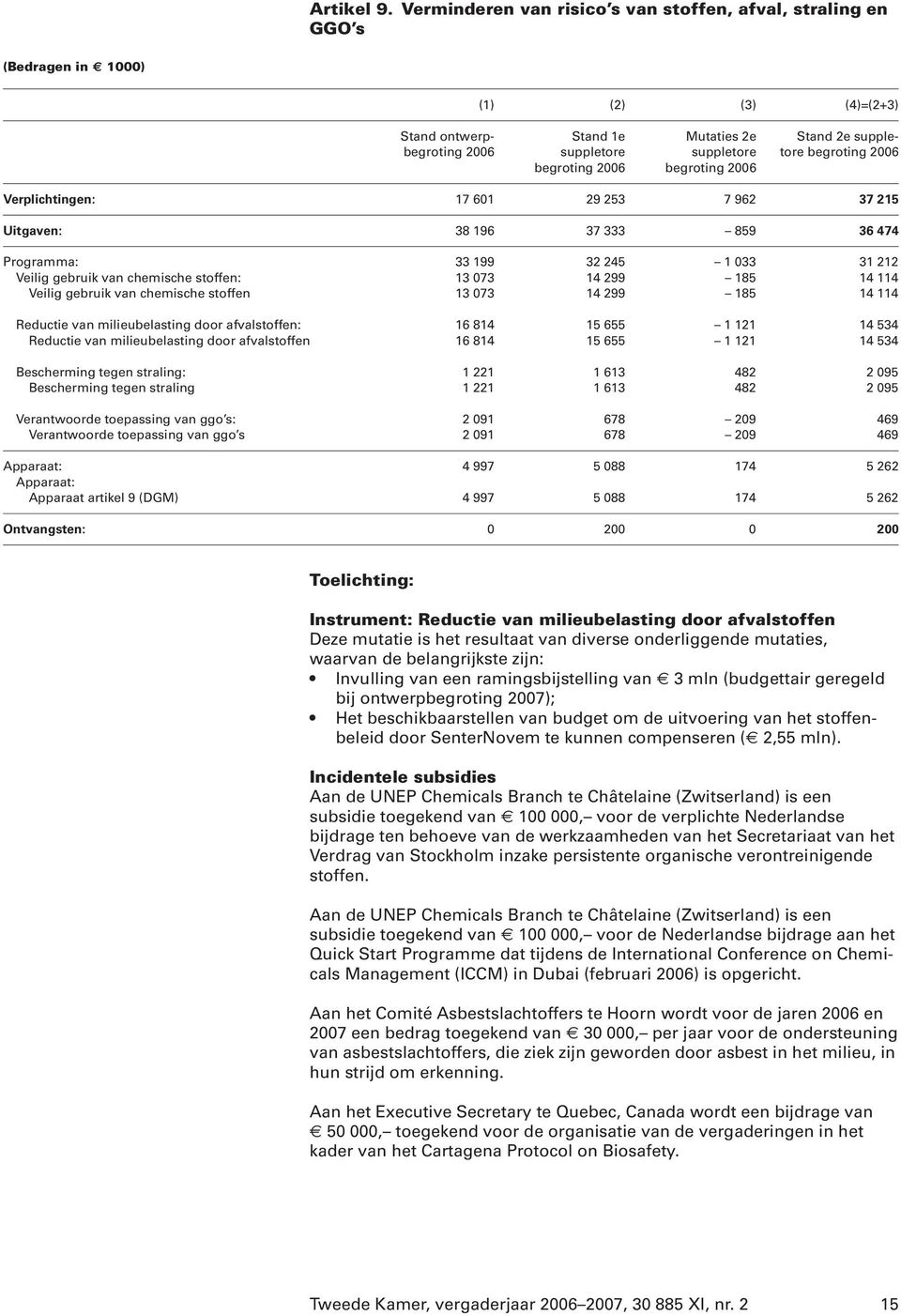 gebruik van chemische stoffen: 13 073 14 299 185 14 114 Veilig gebruik van chemische stoffen 13 073 14 299 185 14 114 Reductie van milieubelasting door afvalstoffen: 16 814 15 655 1 121 14 534