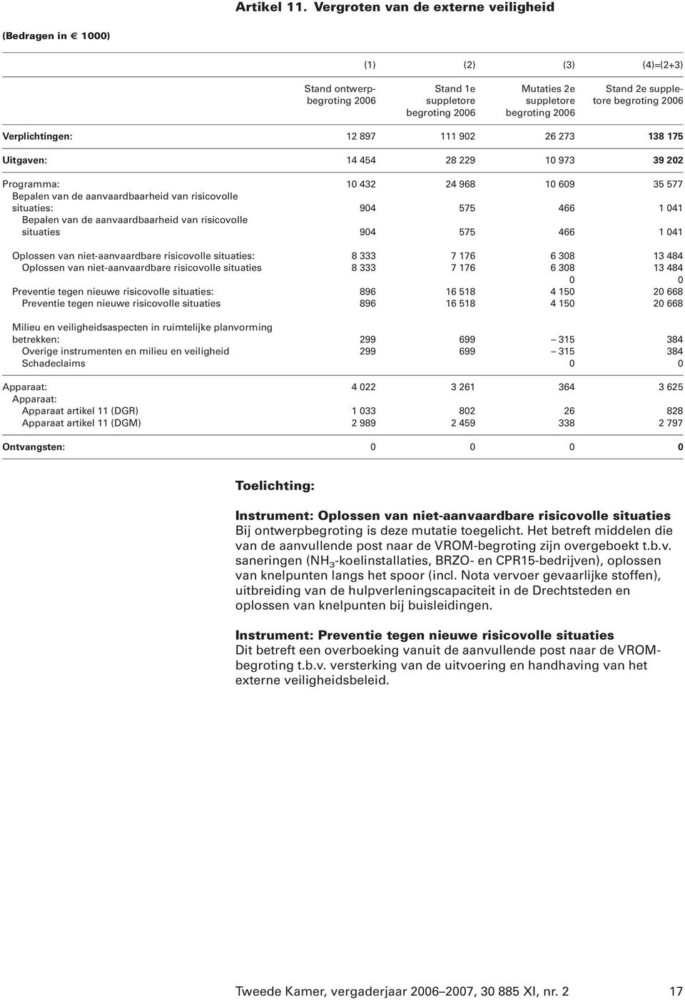 van risicovolle situaties: 904 575 466 1 041 Bepalen van de aanvaardbaarheid van risicovolle situaties 904 575 466 1 041 Oplossen van niet-aanvaardbare risicovolle situaties: 8 333 7 176 6 308 13 484