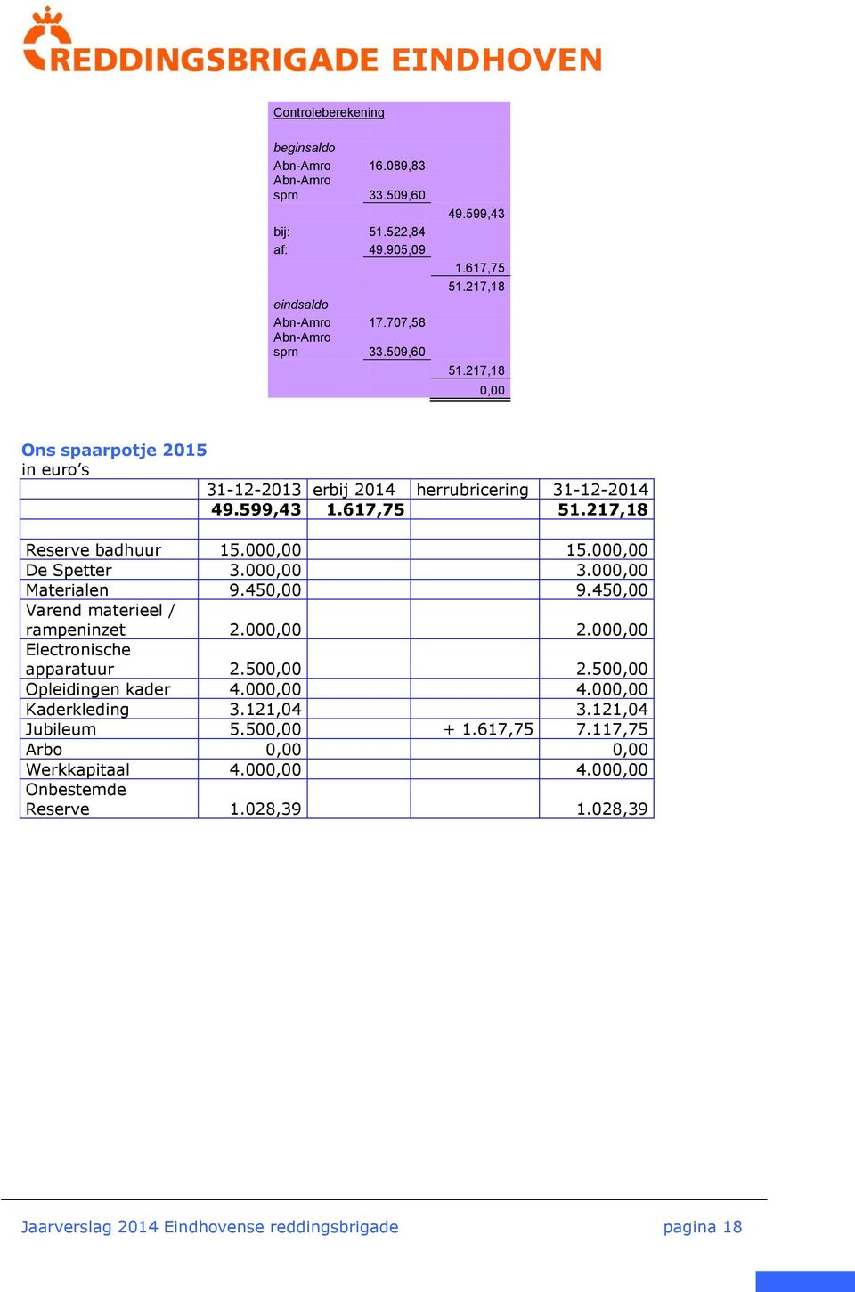 000,00 3.000,00 Materialen 9.450,00 9.450,00 Varend materieel / rampeninzet 2.000,00 2.000,00 Electronische apparatuur 2.500,00 2.500,00 Opleidingen kader 4.000,00 4.