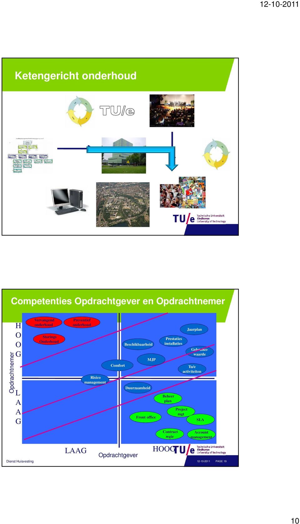 Comfort Duurzaamheid Front office Prestaties installaties Beheer plan Project mgt Jaarplan Gebruikswaarde