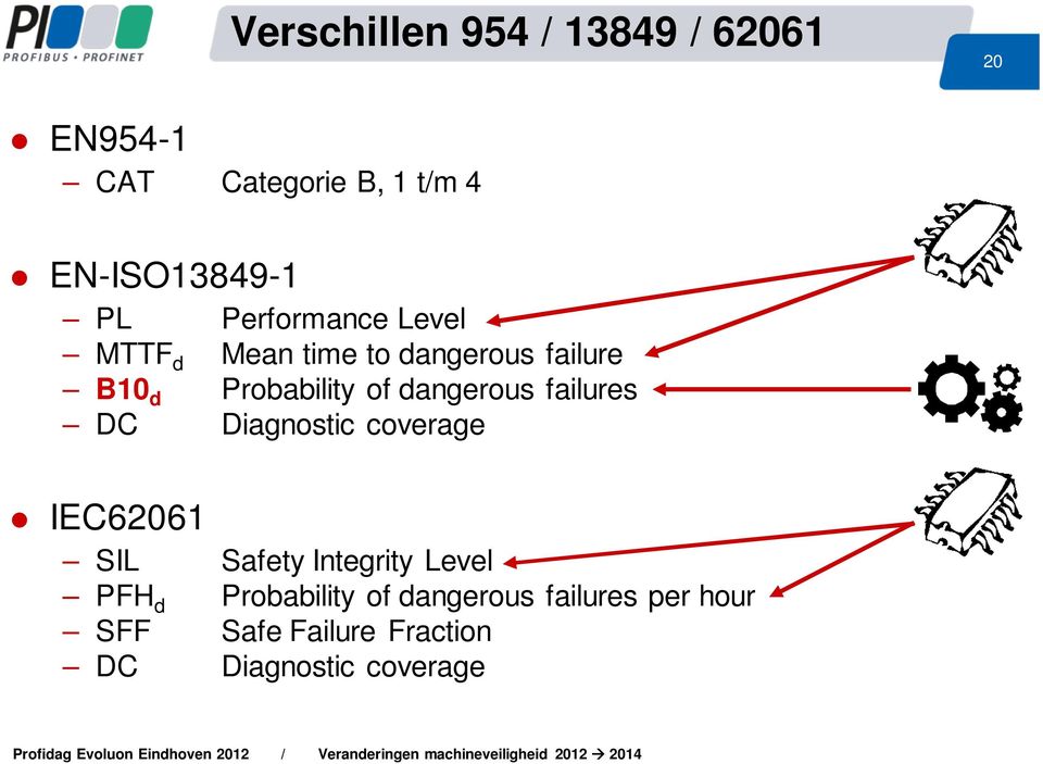 dangerous failures DC Diagnostic coverage IEC62061 SIL Safety Integrity Level PFH d