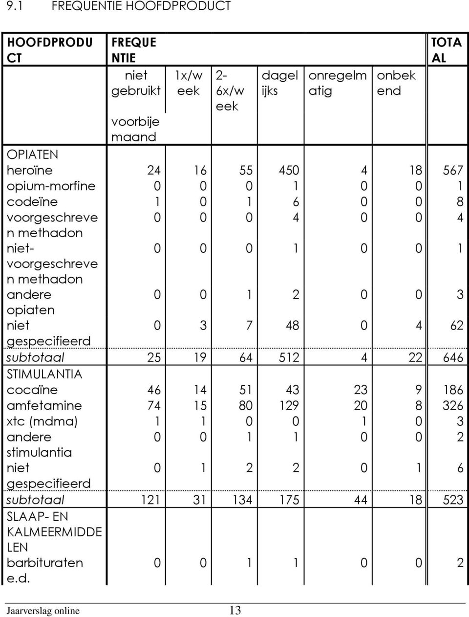 andere 0 0 1 2 0 0 3 opiaten niet 0 3 7 48 0 4 62 gespecifieerd subtotaal 25 19 64 512 4 22 646 STIMULANTIA cocaïne 46 14 51 43 23 9 186 amfetamine 74 15 80 129 20 8 326