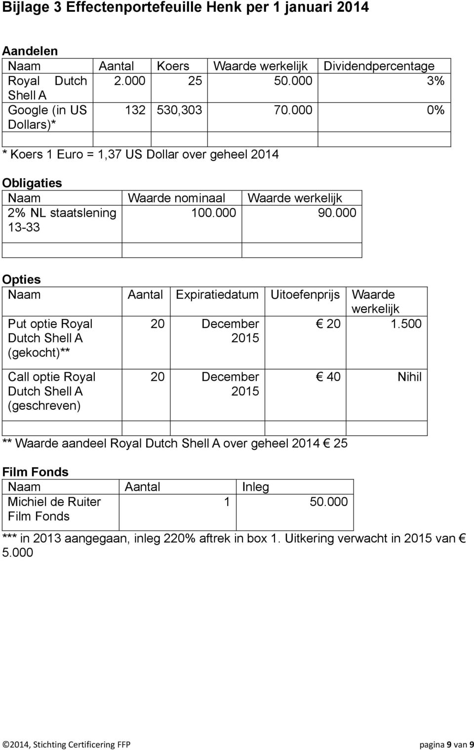 000 Opties Naam Put optie Royal Dutch Shell A (gekocht)** Aantal Expiratiedatum Uitoefenprijs Waarde werkelijk 20 December 20 1.