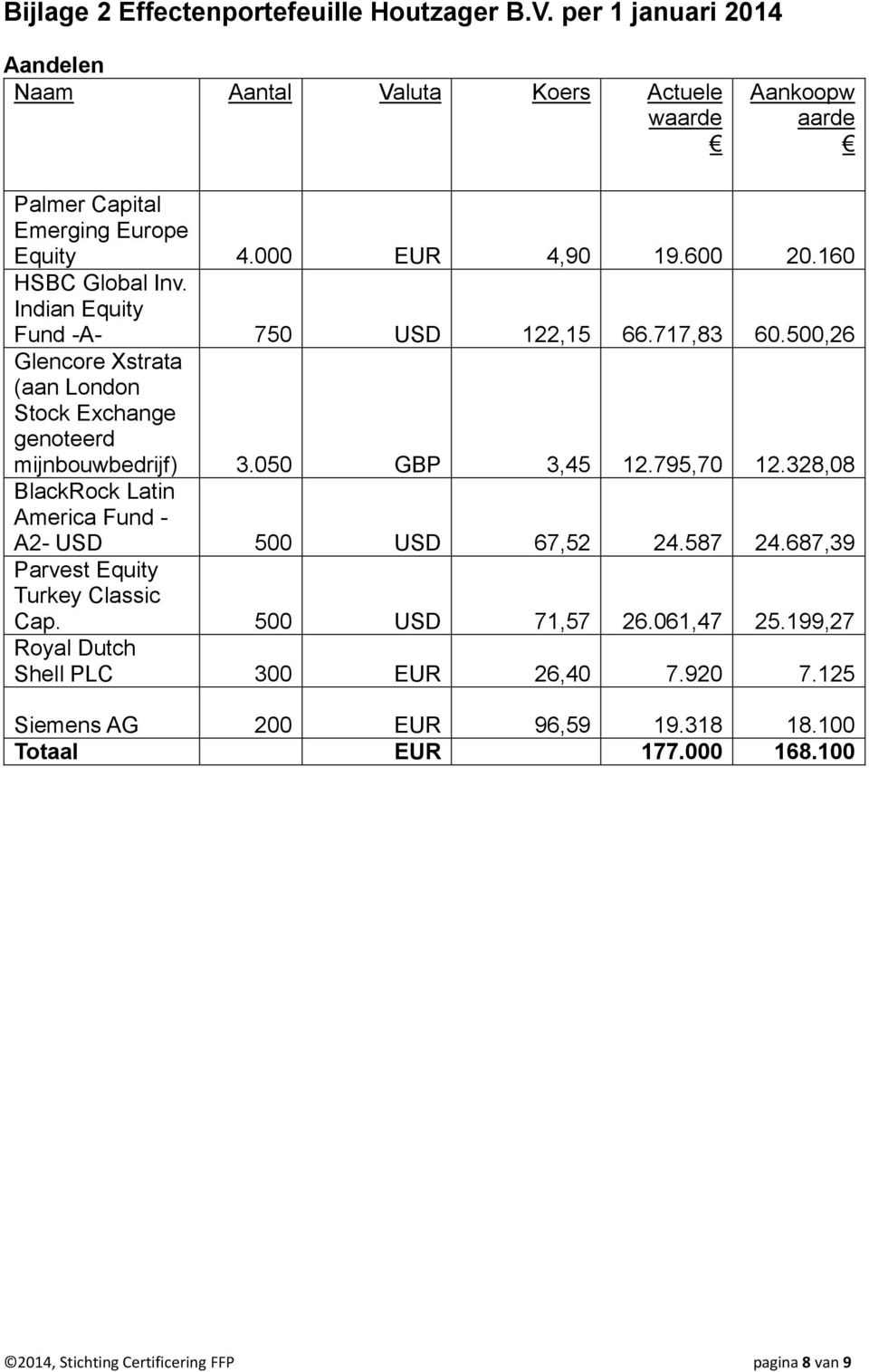 500,26 Glencore Xstrata (aan London Stock Exchange genoteerd mijnbouwbedrijf) 3.050 GBP 3,45 12.795,70 12.328,08 BlackRock Latin America Fund - A2- USD 500 USD 67,52 24.