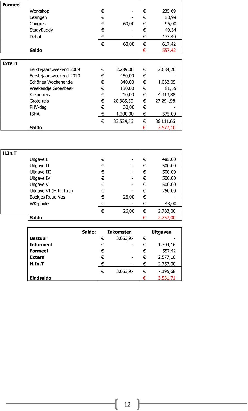 200,00 575,00 33.534,56 36.111,66 Saldo 2.577,10 H.In.T Uitgave I - 485,00 Uitgave II - 500,00 Uitgave III - 500,00 Uitgave IV - 500,00 Uitgave V - 500,00 Uitgave VI (H.In.T.ro) - 250,00 Boekjes Ruud Vos 26,00 - WK-poule - 48,00 26,00 2.