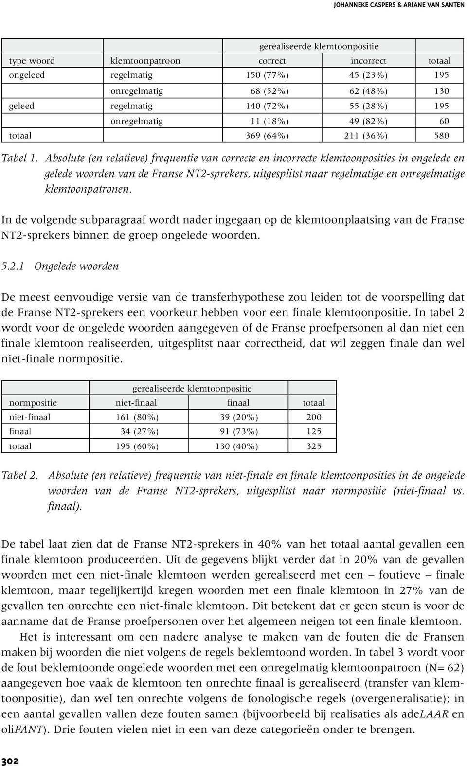 Absolute (en relatieve) frequentie van correcte en incorrecte klemtoonposities in ongelede en gelede woorden van de Franse NT2-sprekers, uitgesplitst naar regelmatige en onregelmatige