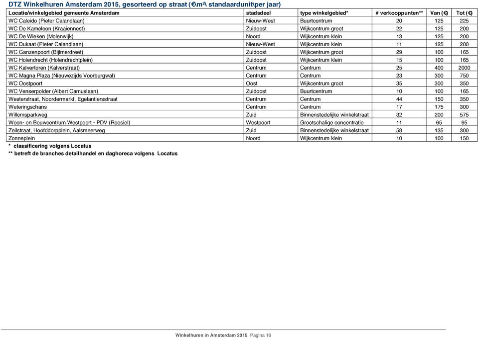 Calandlaan) Nieuw-West Wijkcentrum klein 11 125 200 WC Ganzenpoort (Bijlmerdreef) Zuidoost Wijkcentrum groot 29 100 165 WC Holendrecht (Holendrechtplein) Zuidoost Wijkcentrum klein 15 100 165 WC