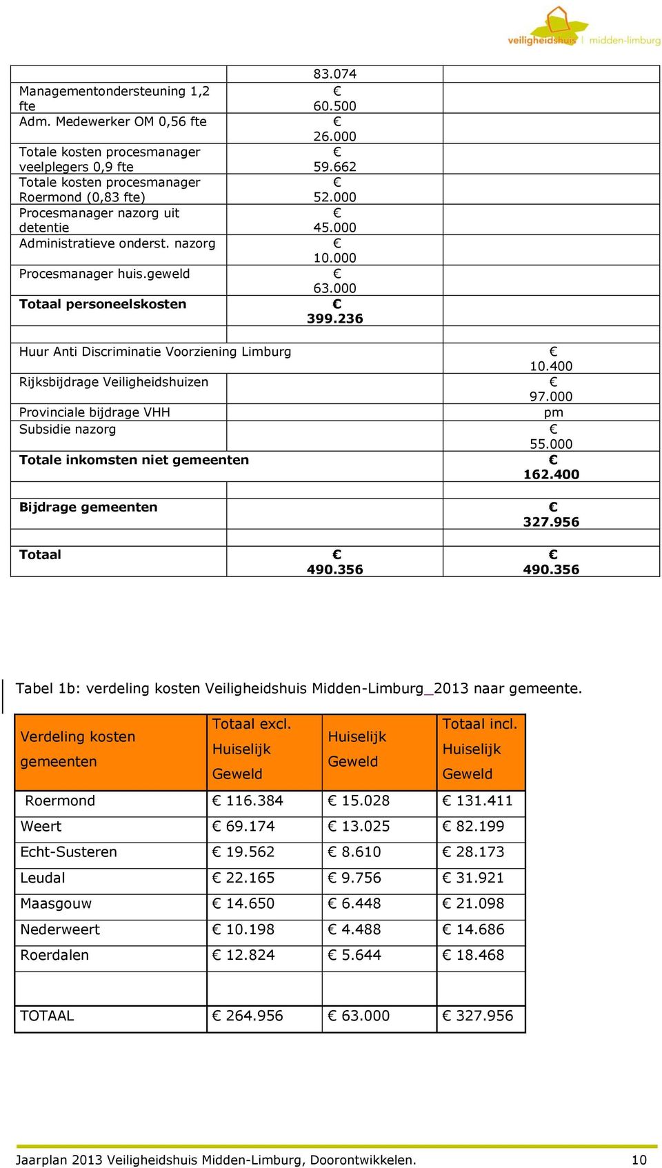 400 Rijksbijdrage Veiligheidshuizen 97.000 Provinciale bijdrage VHH pm Subsidie nazorg 55.000 Totale inkomsten niet gemeenten 162.400 Bijdrage gemeenten 327.956 Totaal 490.356 490.