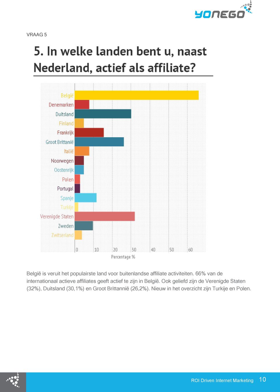 66% van de internationaal actieve affiliates geeft actief te zijn in België.
