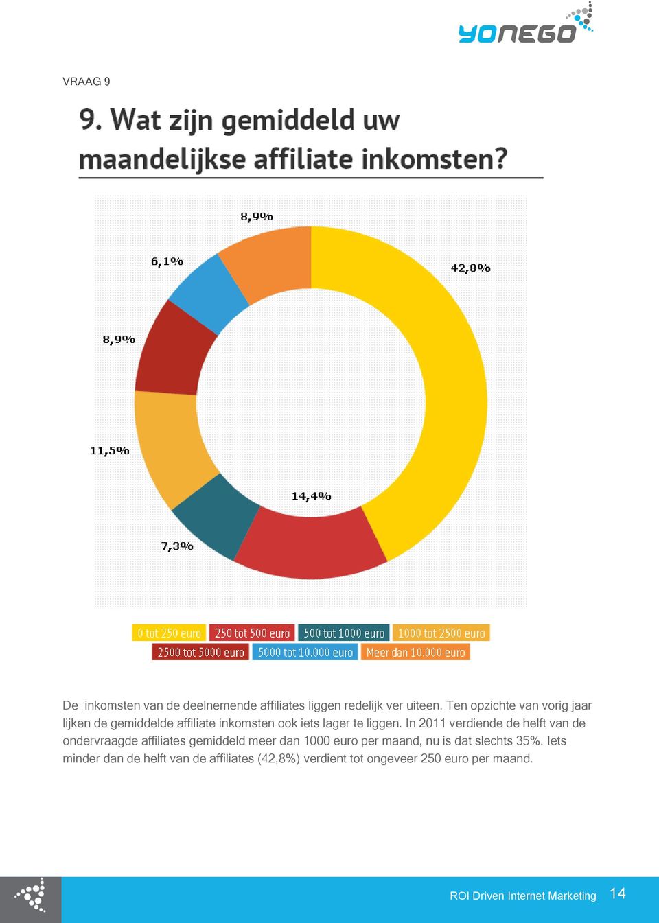 In 2011 verdiende de helft van de ondervraagde affiliates gemiddeld meer dan 1000 euro per maand, nu is