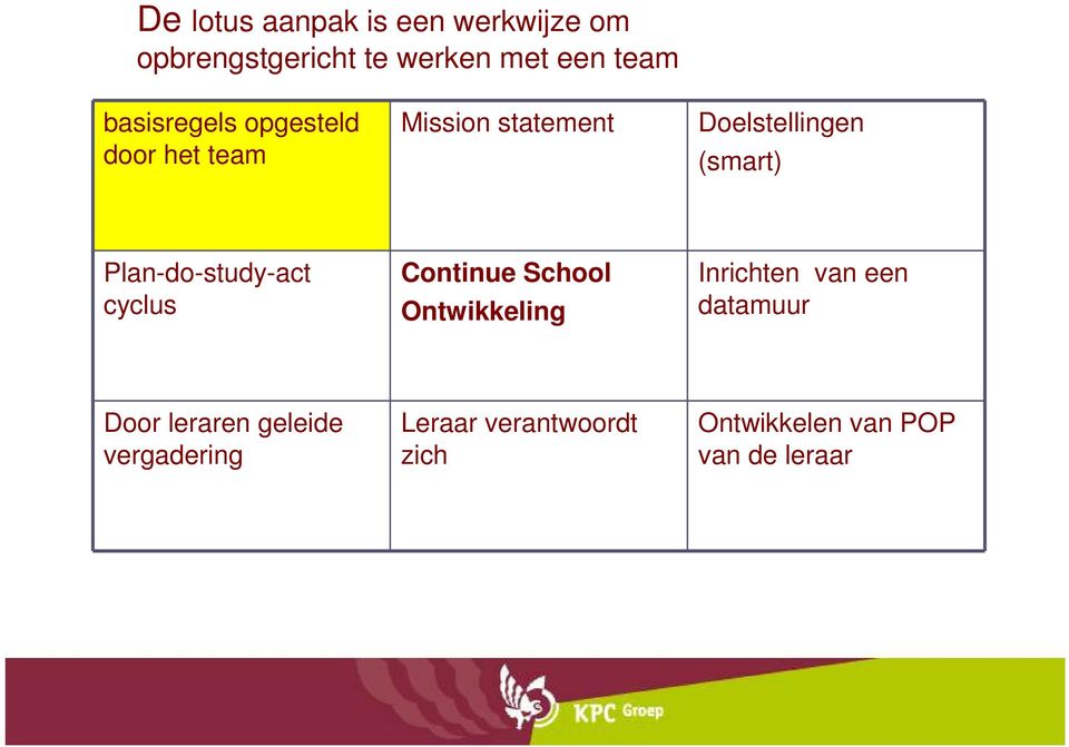 Plan-do-study-act cyclus Continue School Ontwikkeling Inrichten van een datamuur