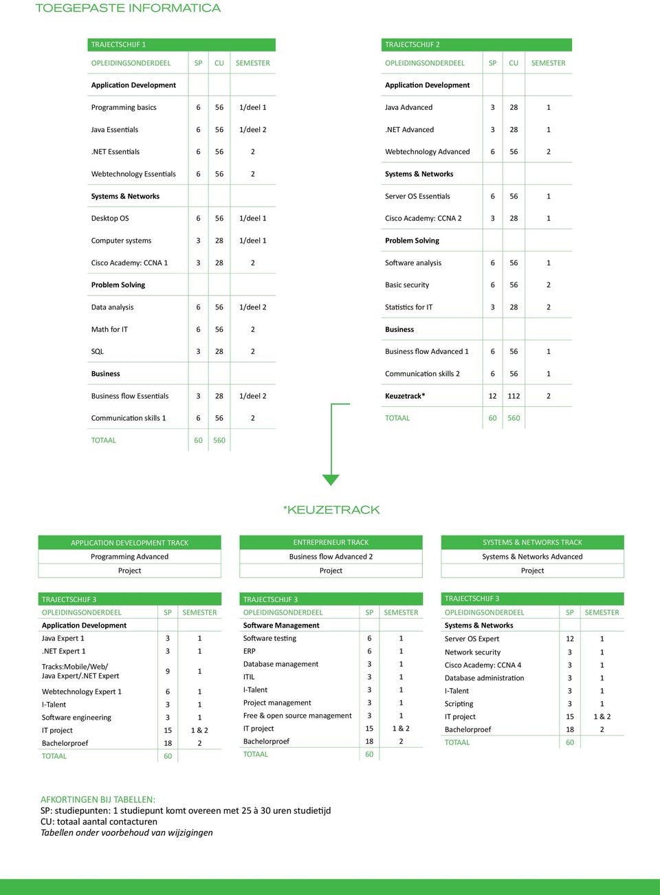 2 SQL 3 28 2 flow Essentials 3 28 1/deel 2 Communication skills 1 6 56 2 trajectschijf 2 Opleidingsonderdeel Sp CU semester Java Advanced 3 28 1.