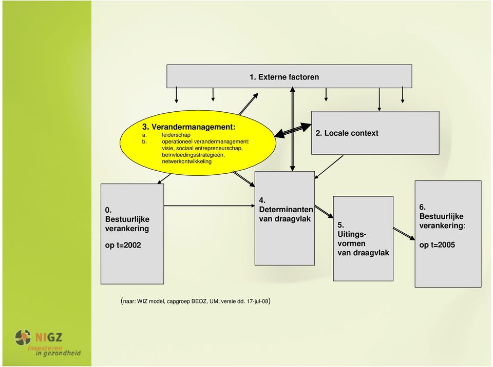 netwerkontwikkeling 2. Locale context 0. Bestuurlijke verankering op t=2002 4.