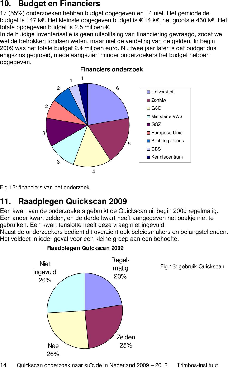 In begin 2009 was het totale budget 2,4 miljoen euro. Nu twee jaar later is dat budget dus enigszins gegroeid, mede aangezien minder onderzoekers het budget hebben opgegeven.