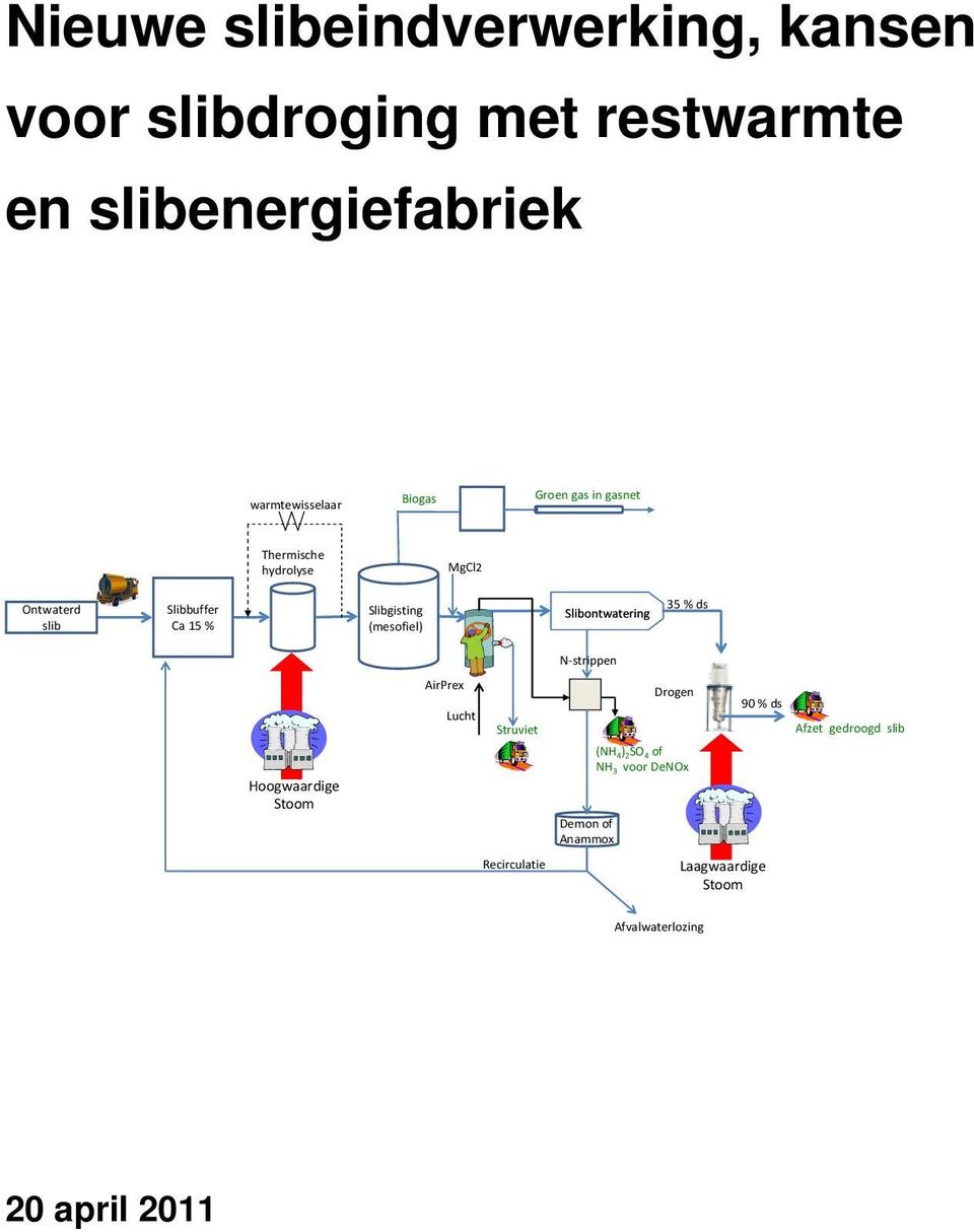 (mesofiel) Slibontwatering 35 % ds Hoogwaardige Stoom AirPrex Lucht Struviet N strippen Demon of Anammox