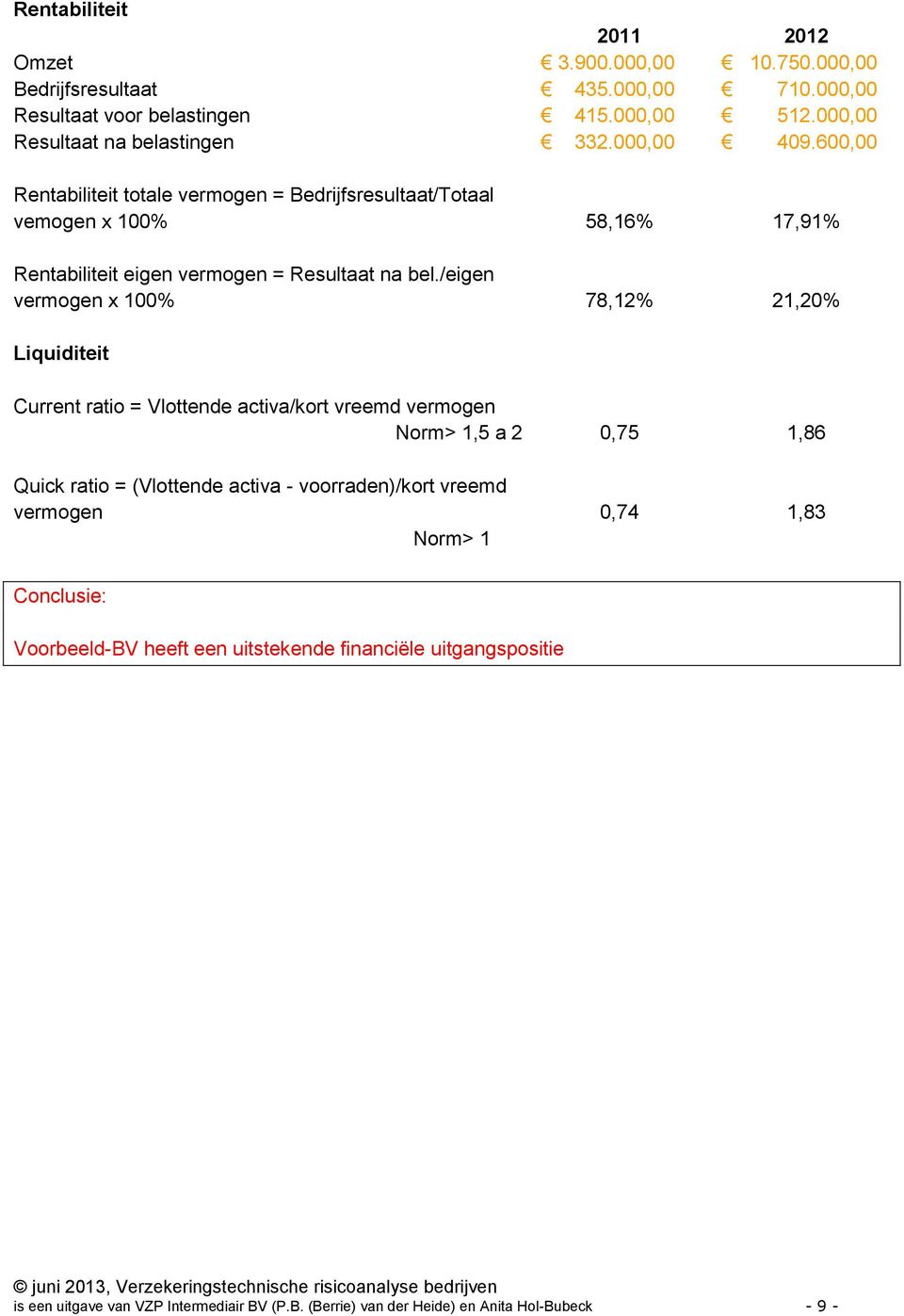 /eigen vermogen x 100% 78,12% 21,20% Liquiditeit Current ratio = Vlottende activa/kort vreemd vermogen Norm> 1,5 a 2 0,75 1,86 Quick ratio = (Vlottende activa - voorraden)/kort