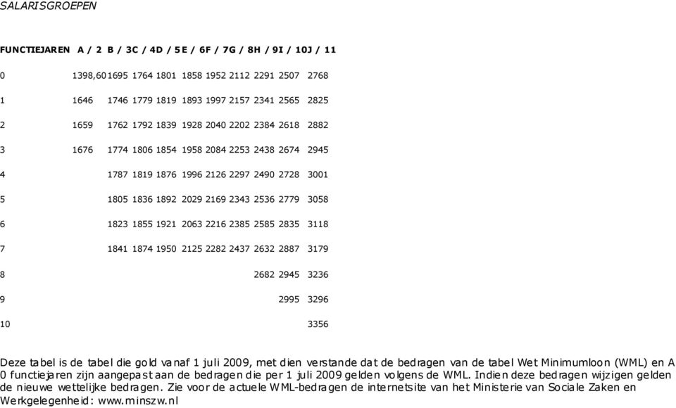 1823 1855 1921 2063 2216 2385 2585 2835 3118 7 1841 1874 1950 2125 2282 2437 2632 2887 3179 8 2682 2945 3236 9 2995 3296 10 3356 Deze tabel is de tabel die gold vanaf 1 juli 2009, met dien verstande