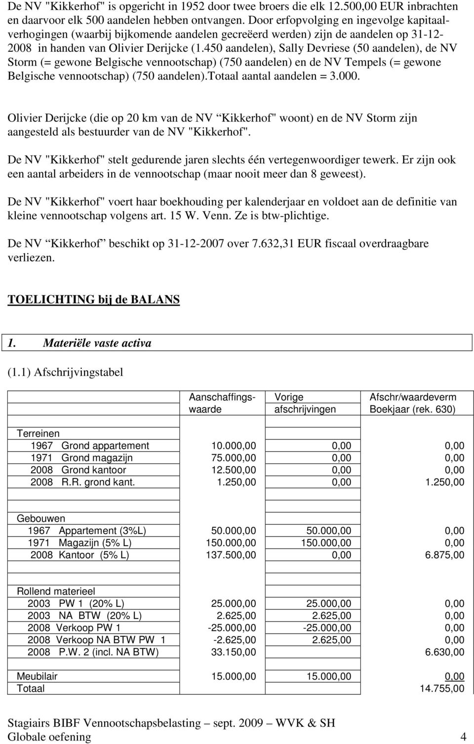 450 aandelen), Sally Devriese (50 aandelen), de NV Storm (= gewone Belgische vennootschap) (750 aandelen) en de NV Tempels (= gewone Belgische vennootschap) (750 aandelen).totaal aantal aandelen = 3.