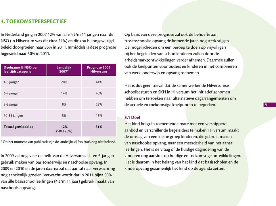 Deelname % NSO per leeftijdscategorie Landelijk 2007* Prognose 2009 Hilversum 4-5 jarigen 20% 44% 6-7 jarigen 14% 40% 8-9 jarigen 8% 28% 10-11 jarigen 5% 15% Totaal gemiddelde 12% (SKH 20%) 31% * Op