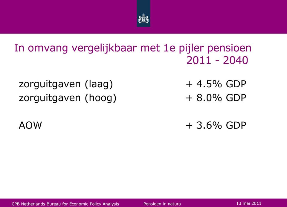 zorguitgaven (hoog) + 4.5% GDP + 8.