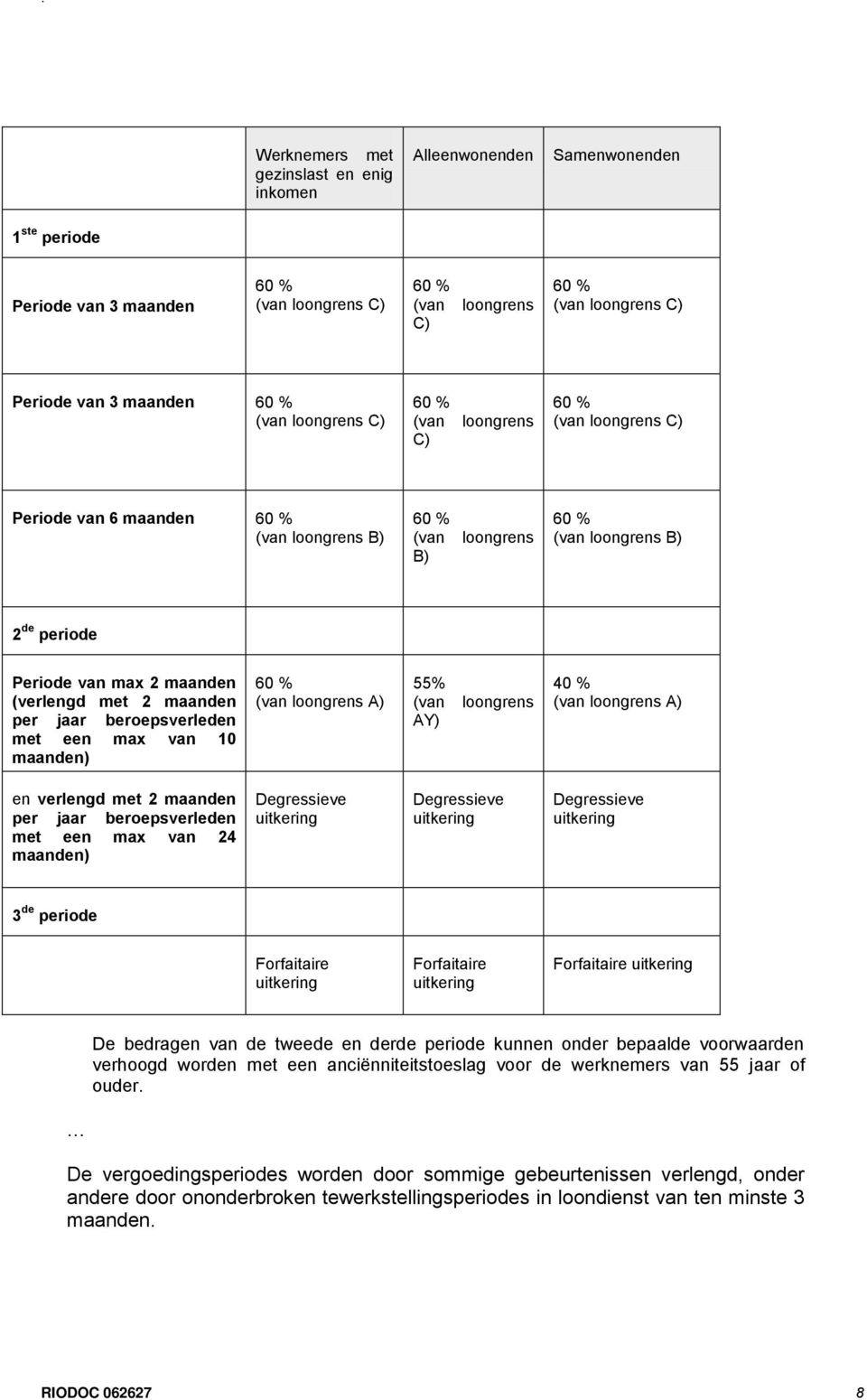 (verlengd met 2 maanden per jaar beroepsverleden met een max van 10 maanden) 60 % (van loongrens A) 55% (van AY) loongrens 40 % (van loongrens A) en verlengd met 2 maanden per jaar beroepsverleden