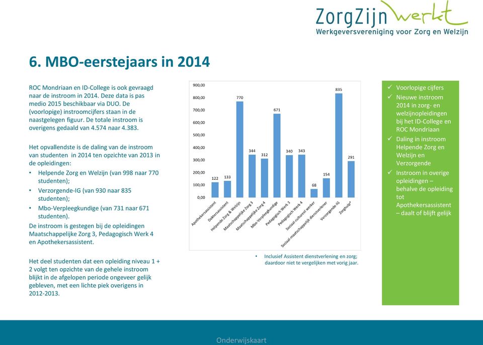 Het opvallendste is de daling van de instroom van studenten in 2014 ten opzichte van 2013 in de opleidingen: Helpende Zorg en Welzijn (van 998 naar 770 studenten); Verzorgende-IG (van 930 naar 835
