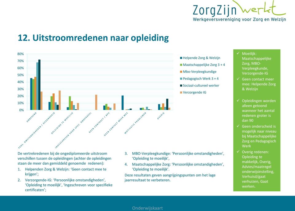 Verzorgende-IG: Persoonlijke omstandigheden, Opleiding te moeilijk, Ingeschreven voor specifieke certificaten ; Helpende Zorg & Welzijn Maatschappelijke Zorg 3 + 4 Mbo-Verpleegkundige Pedagogisch