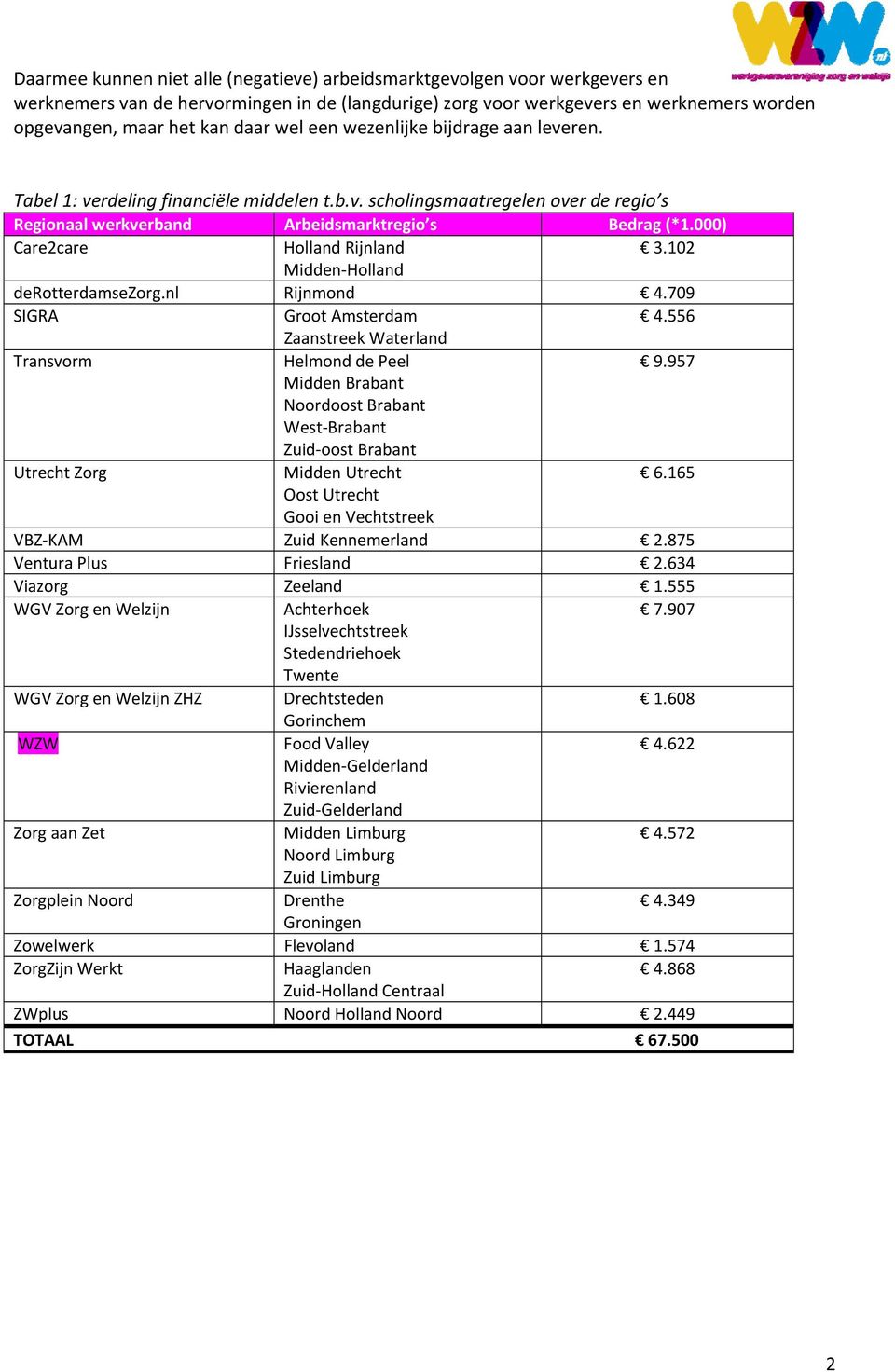 000) Care2care Holland Rijnland 3.102 Midden Holland derotterdamsezorg.nl Rijnmond 4.709 SIGRA Groot Amsterdam 4.556 Zaanstreek Waterland Transvorm Helmond de Peel 9.