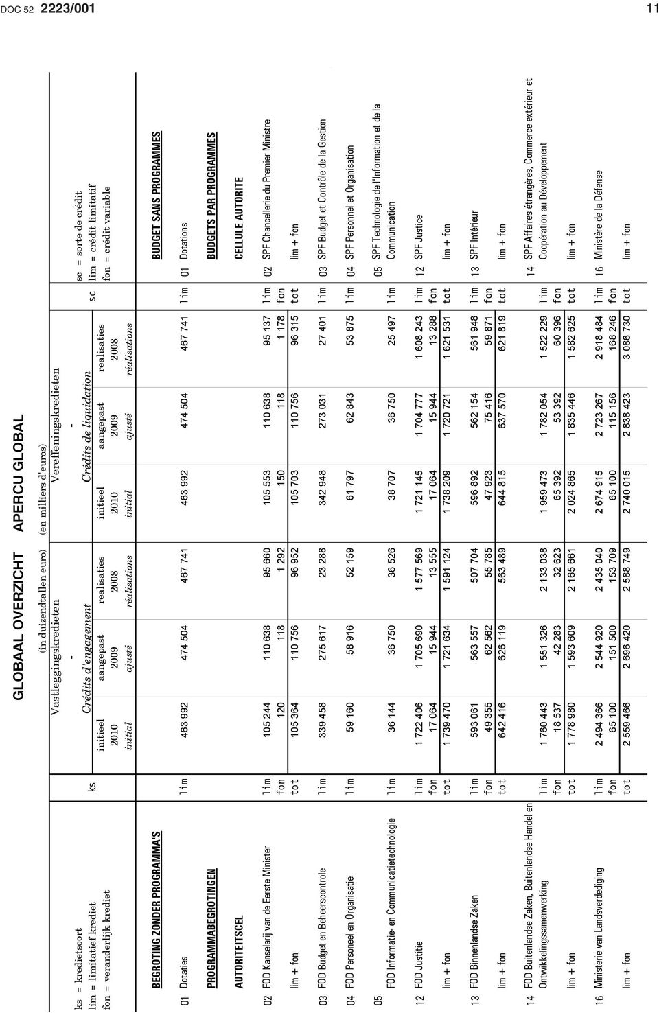 realisaties 2008 réalisations sc = sorte de crédit lim = crédit limitatif fon = crédit variable BEGROTING ZONDER PROGRAMMA'S BUDGET SANS PROGRAMMES 01 Dotaties lim 463 992 474 504 467 741 463 992 474