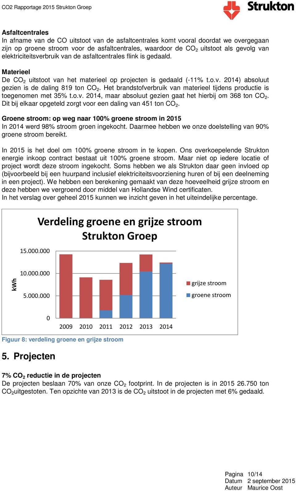 Het brandstofverbruik van materieel tijdens productie is toegenomen met 35% t.o.v. 2014, maar absoluut gezien gaat het hierbij om 368 ton CO 2.