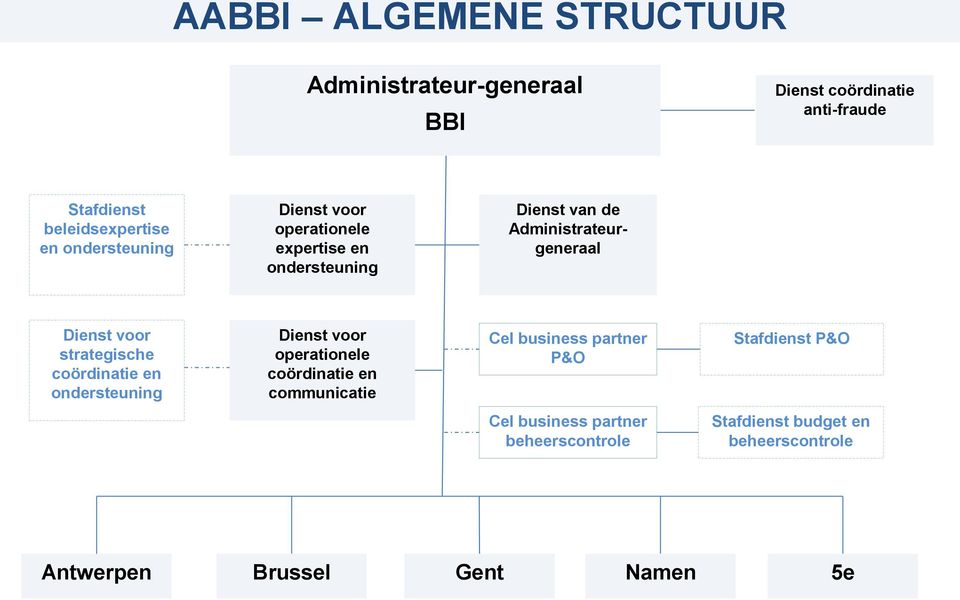 strategische coördinatie en ondersteuning Dienst voor operationele coördinatie en communicatie Cel business partner