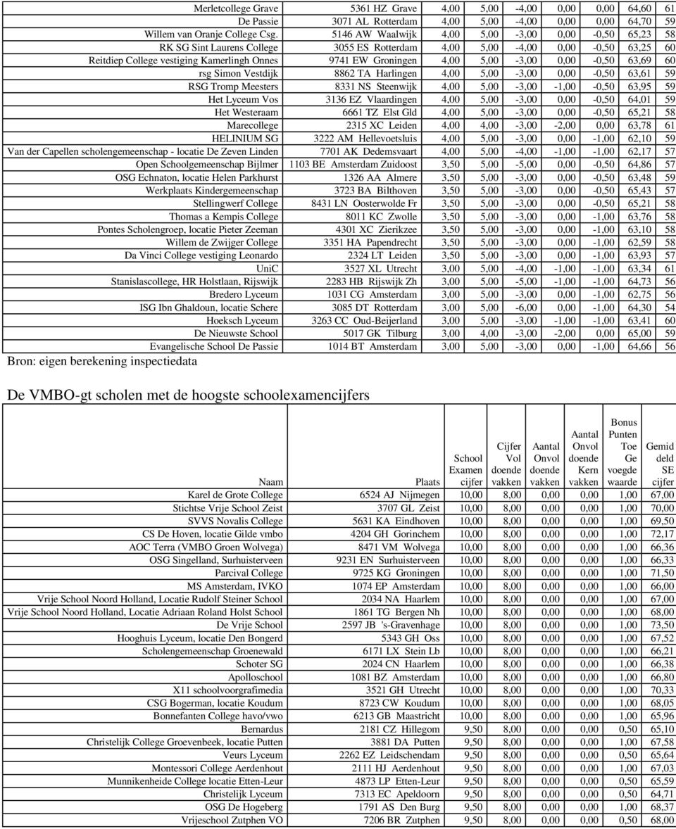 5,00-3,00 0,00-0,50 63,69 60, rsg Simon Vestdijk 8862 TA Harlingen 4,00 5,00-3,00 0,00-0,50 63,61 59, RSG Tromp Meesters 8331 NS Steenwijk 4,00 5,00-3,00-1,00-0,50 63,95 59, Het Lyceum Vos 3136 EZ
