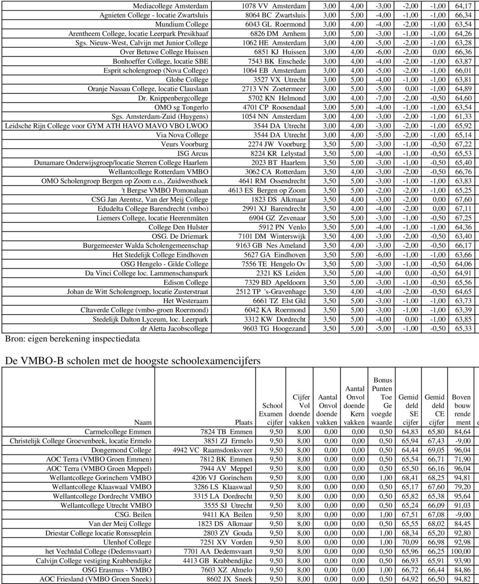 Nieuw-West, Calvijn met Junior College 1062 HE Amsterdam 3,00 4,00-5,00-2,00-1,00 63,28 Over Betuwe College Huissen 6851 KJ Huissen 3,00 4,00-6,00-2,00 0,00 66,36 Bonhoeffer College, locatie SBE 7543