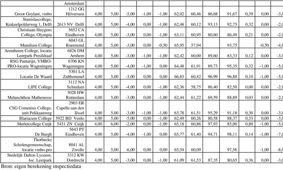 0,00-0,50 65,95 57,94 93,75-0,50-4,0 Arentheem College, locatie Leerpark Presikhaaf 6826 DM Arnhem 4,00 5,00-3,00-1,00-1,00 62,42 60,00 89,60 83,33 0,12 0,00-3,0 RSG Pantarijn, VMBO- PRO-locatie