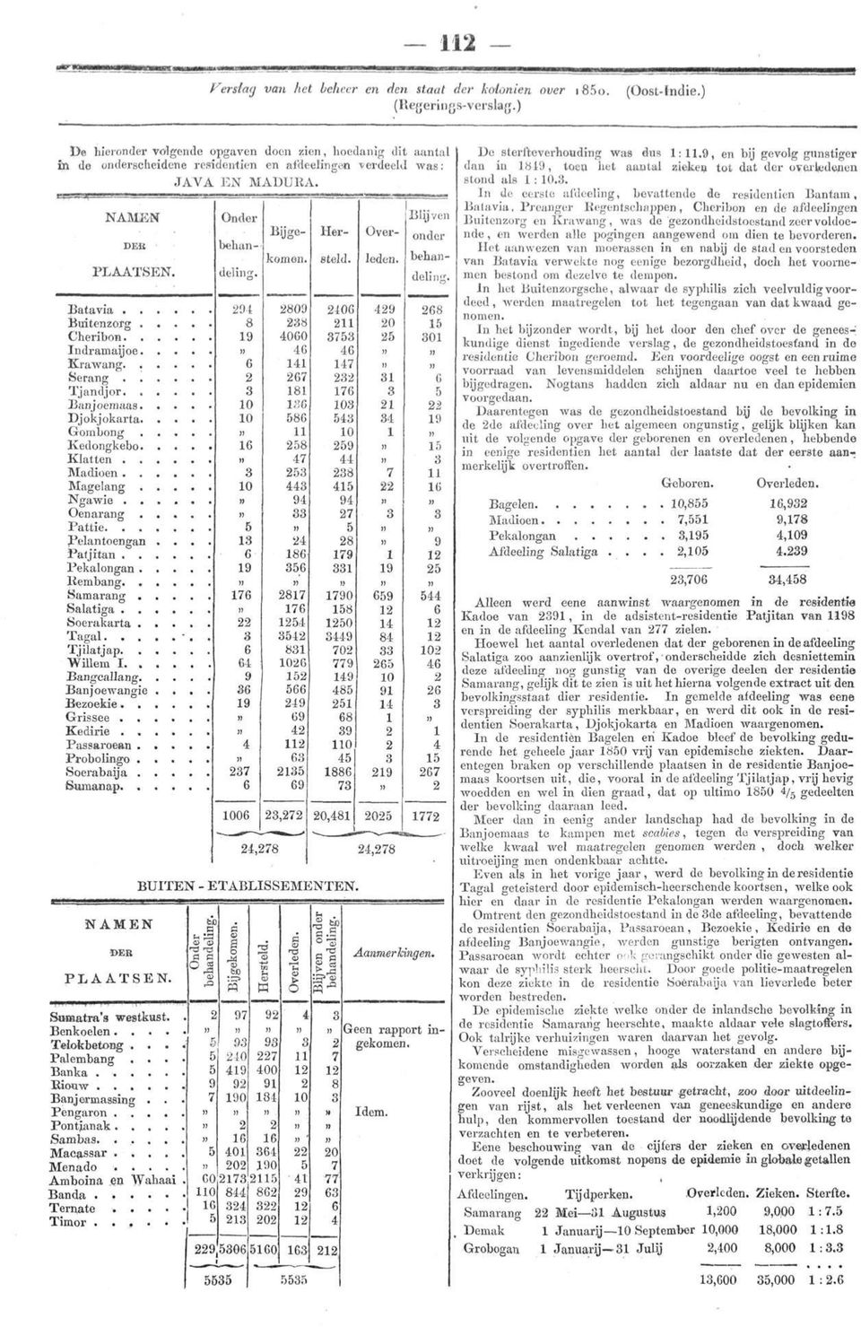 leden. behan- Eijge- Her- Over- onder PLAATSEN. deling. deling. Batavia 294 2809 2406 429 268 Buitenzorg 8 238 211 20 15 Cheribon. 19 4060 3753 25 301 Indramaijoe )) 46 46 B Krawang.