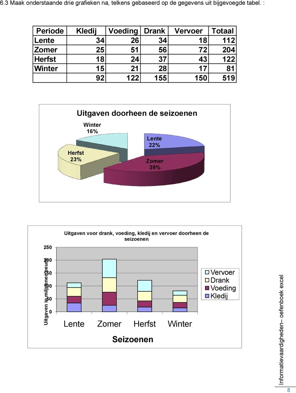 28 17 81 92 122 155 150 519 Herfst 23% Uitgaven doorheen de seizoenen Winter 16% Lente 22% Zomer 39% 250 Uitgaven voor drank,