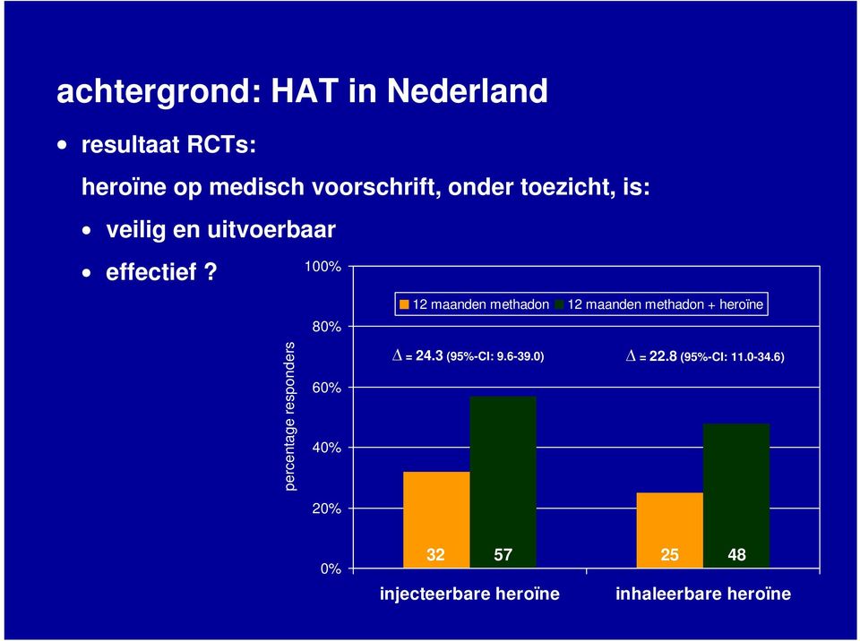 100% percentage responders 80% 60% 40% 20% 12 maanden methadon 12 maanden methadon