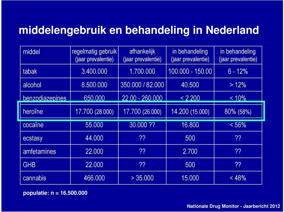 000 22.00-260.000 < 2.200 < 10% heroïne 17.700 (28.000) 17.700 (26.000) 14.200 (15.000) 80% (58%) cocaïne 55.000 30.000?? 16.800 < 56% ecstasy 44.000?? 500?