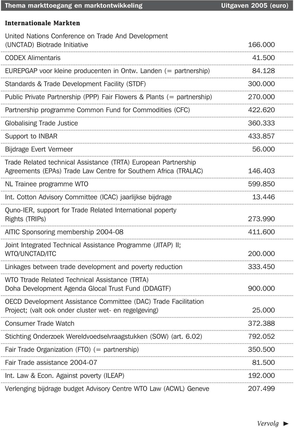 000 Public Private Partnership (PPP) Fair Flowers & Plants (= partnership) 270.000 Partnership programme Common Fund for Commodities (CFC) 422.620 Globalising Trade Justice 360.