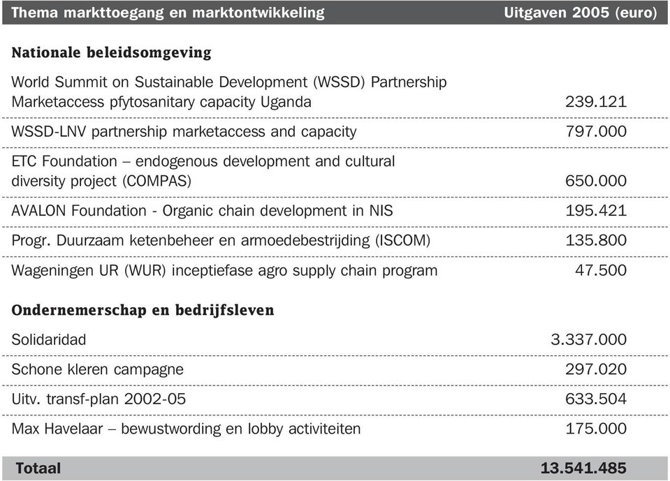 000 AVALON Foundation - Organic chain development in NIS 195.421 Progr. Duurzaam ketenbeheer en armoedebestrijding (ISCOM) 135.