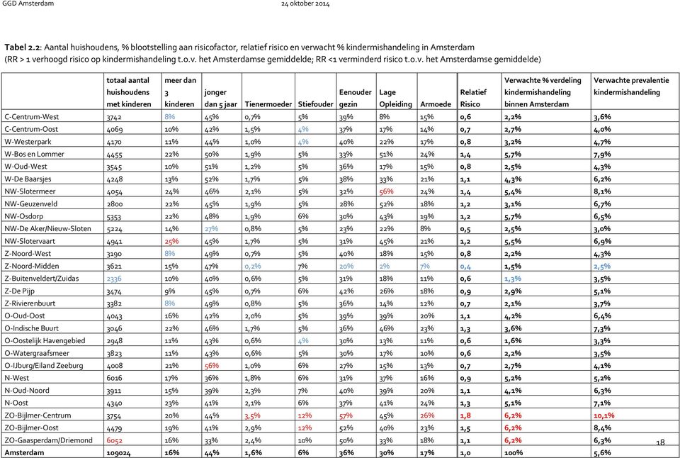 verdeling kindermishandeling binnen Amsterdam C-Centrum-West 3742 8% 45% 0,7% 5% 39% 8% 15% 0,6 2,2% 3,6% C-Centrum-Oost 4069 10% 42% 1,5% 4% 37% 17% 14% 0,7 2,7% 4,0% W-Westerpark 4170 11% 44% 1,0%